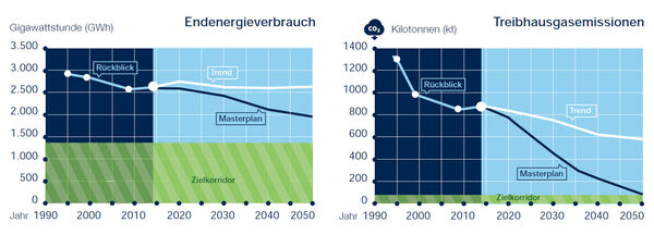 Abbildung 3: Rückblick und Prognose: Endenergieverbrauch und THG-Emissionen 1995 bis 2050 für Potsdam