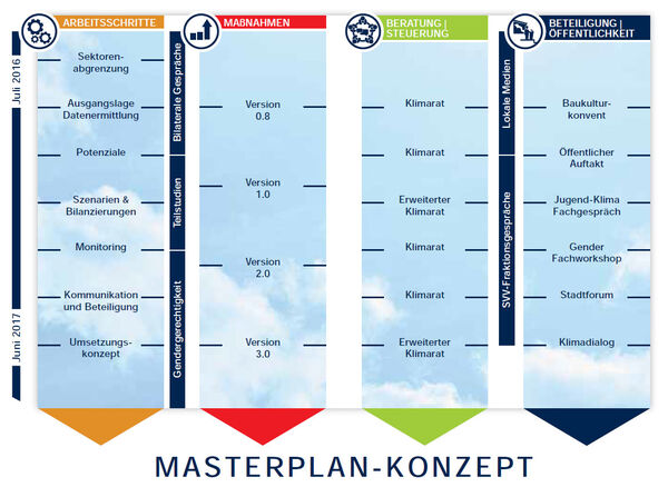 Schematische Darstellung der Vorgehensweise bei der Erstellung des Masterplan-Gutachtens