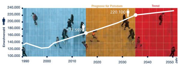 Entwicklung der Einwohnerzahl von 1990 bis heute, Prognose und Trend bis 2050